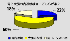 大腸内視鏡検査のアンケート結果