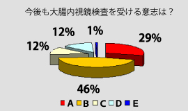 大腸内視鏡検査のアンケート結果